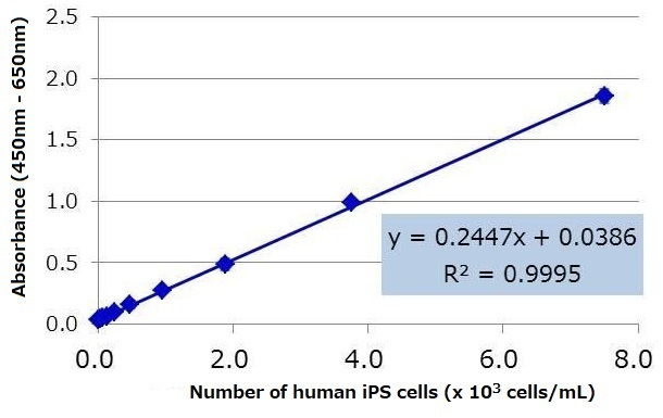 Human ES/ iPS Cell Monitoring Kit