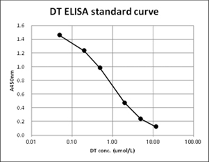 Dityrosine (DT) ELISA