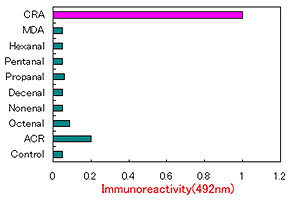 Anti Crotonaldehyde (CRA) monoclonal antibody