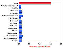 Anti Malondialdehyde (MDA) monoclonal antibody
