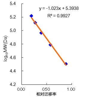 WESTERN-VIEW™ Western蛋白marker                              WESTERN-VIEW™ Western Protein Size Marker(32-165kDa)