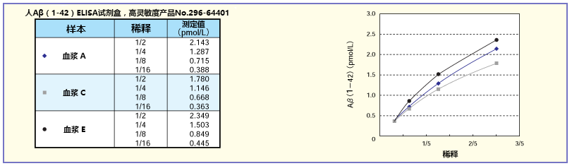 β-Amyloid ELISA 试剂盒                              β-Amyloid ELISA kit