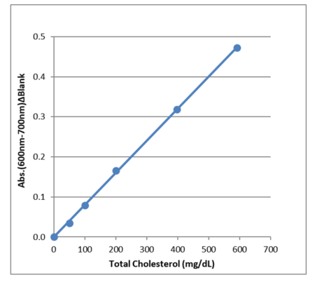 LabAssay™ Cholestrol                              LabAssay™ 胆固醇检测试剂盒