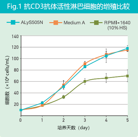 免疫细胞治疗研究用无血清培养液 ALyS™ 505N