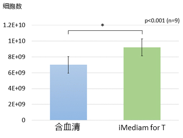 iMediam for T T淋巴细胞无血清培养基