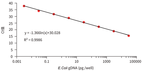 QCdetect™ 残留DNA检测试剂盒，大肠杆菌用 QCdetect™ Residual DNA Detection Kit for E. coli