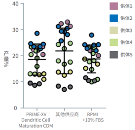 树突细胞培养基 PRIME-XV ™ DENDRITIC CELL MATURATION CDM