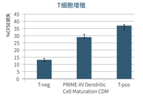 树突细胞培养基 PRIME-XV ™ DENDRITIC CELL MATURATION CDM