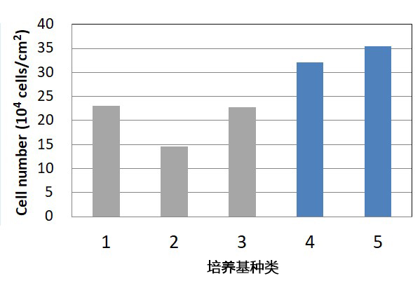 WakoVAC Vero WakoVAC Vero无血清培养基