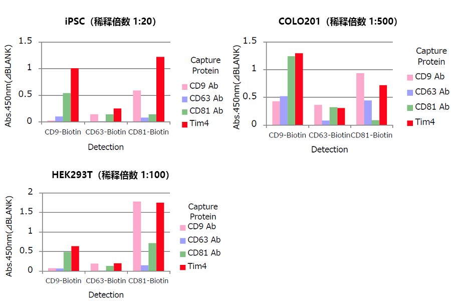 PS Capture™ 外泌体ELISA试剂盒（链霉亲和素HRP） 体液样本中细胞外囊泡的分析工具