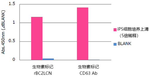 PS Capture™ 外泌体ELISA试剂盒（链霉亲和素HRP） 体液样本中细胞外囊泡的分析工具