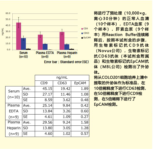 PS Capture™ 外泌体ELISA试剂盒（链霉亲和素HRP） 体液样本中细胞外囊泡的分析工具