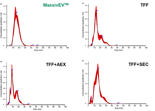 MassivEV™ EV纯化分离柱 PS/MassivEV™ EV纯化缓冲液套装 用于大规模纯化外泌体等细胞外囊泡的分离柱