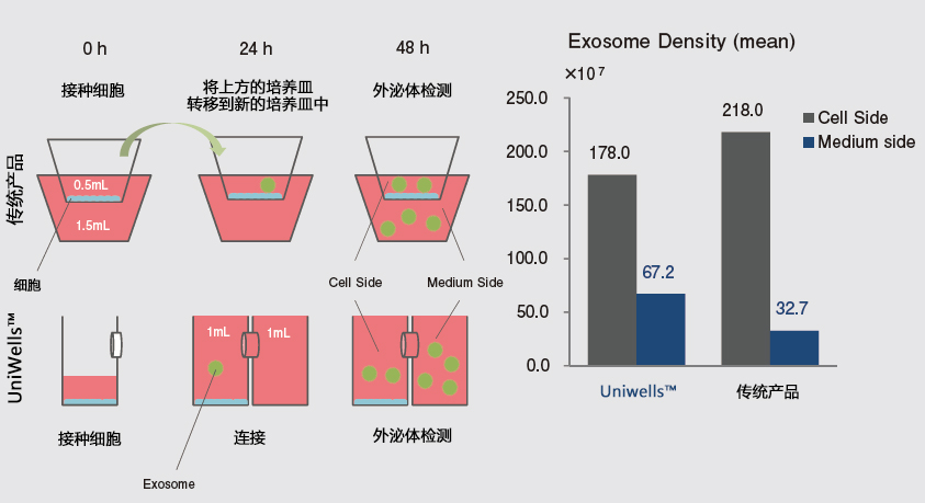 水平连接细胞共培养板 UniWells™ Horizontal Co-Culture Plate