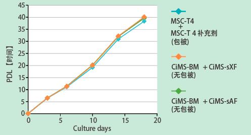 CiMS™ 人间充质干细胞用无血清培养基 已确认向骨骼、脂肪、软骨的分化能力