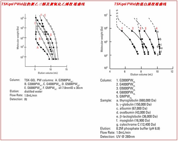 TSKgel G-Oligo-PW尺寸排阻色谱柱