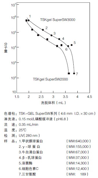 TSKgel SuperSW3000尺寸排阻色谱柱