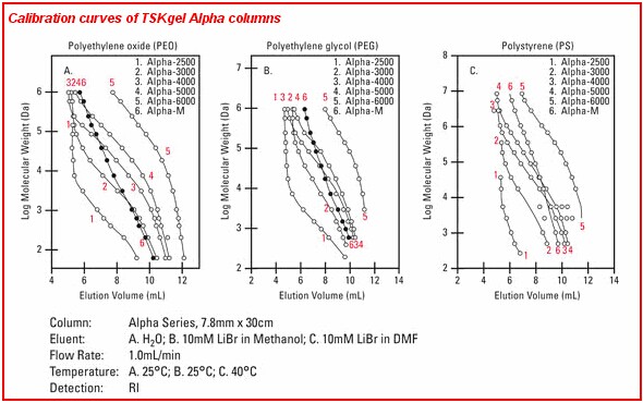 TSKgel Alpha-M尺寸排阻色谱柱