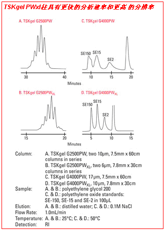 TSKgel G2500PWxl尺寸排阻色谱柱