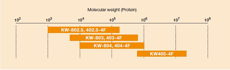 PROTEIN KW-803尺寸排阻色谱柱