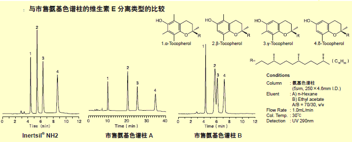 Inertsil NH2正相色谱柱—呈现特征性分离模式的氨基色谱柱