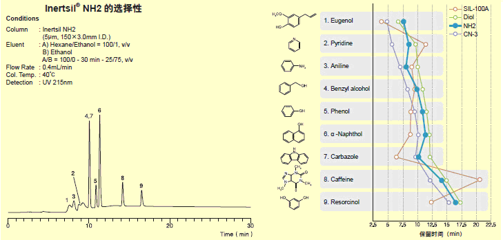 Inertsil NH2正相色谱柱—呈现特征性分离模式的氨基色谱柱
