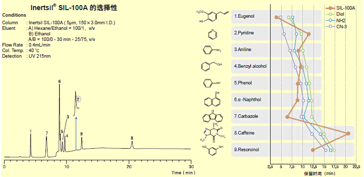 Inertsil SIL-100A正相色谱柱—正相分析的首选色谱柱