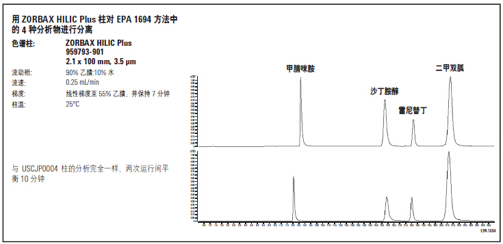 ZORBAX HILIC Plus 正相色谱柱